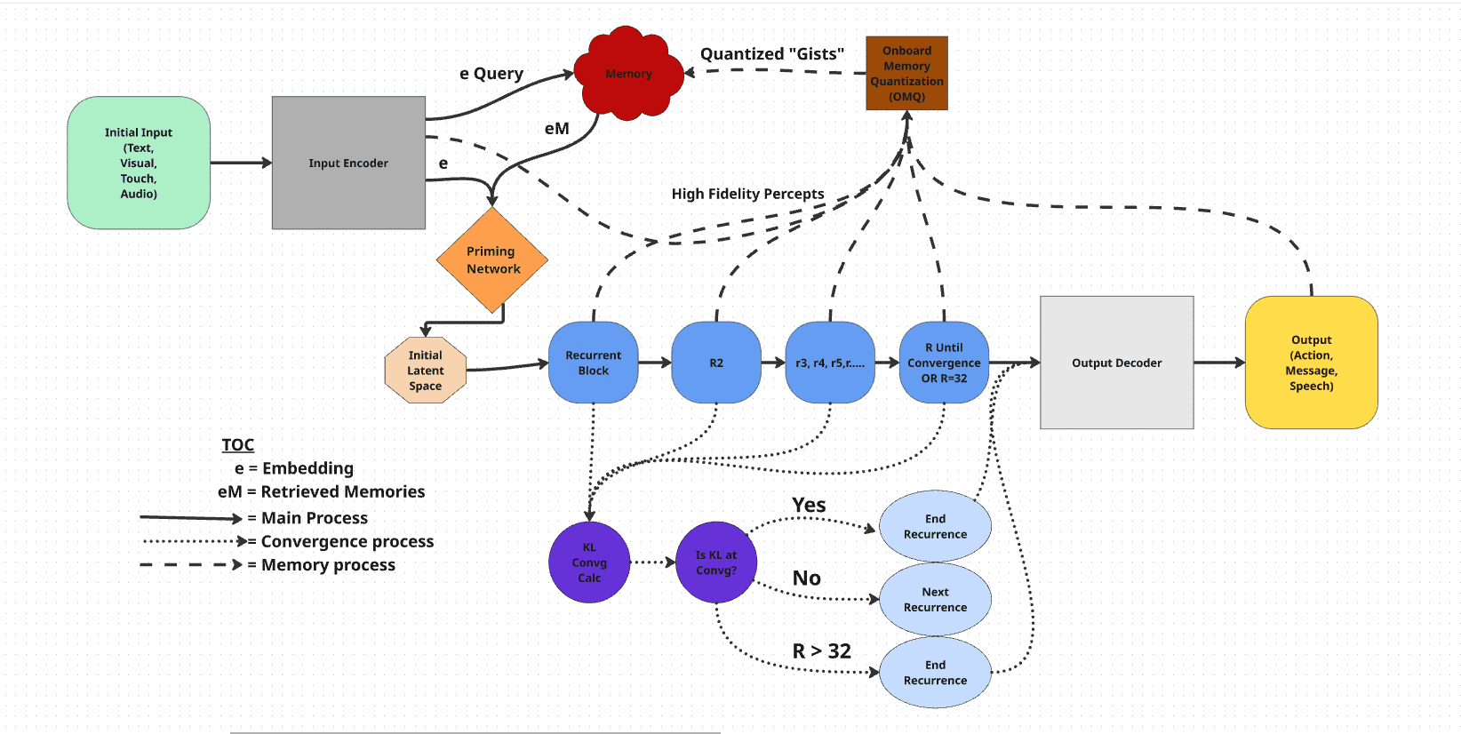 Project Athena cognitive flow diagram — Prelude Block to RecurrentDepthBlock to CodaBlock